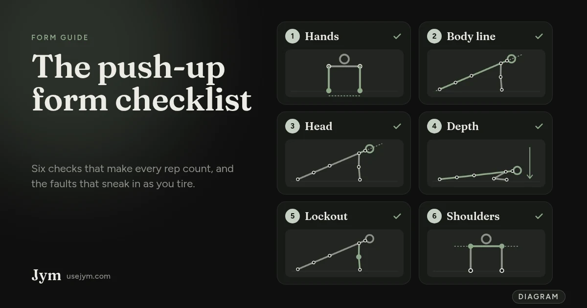 Push-up form checklist diagram: six tiles for hands, body line, head, depth, lockout and shoulders, each with a simple stick-figure push-up